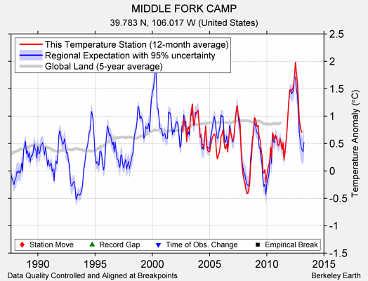 MIDDLE FORK CAMP comparison to regional expectation