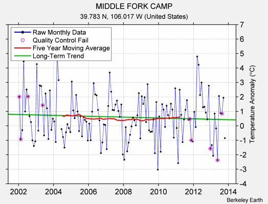 MIDDLE FORK CAMP Raw Mean Temperature