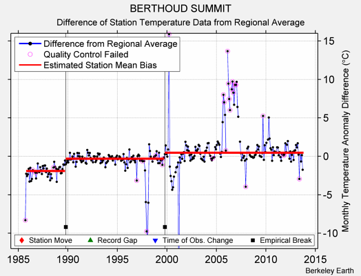 BERTHOUD SUMMIT difference from regional expectation