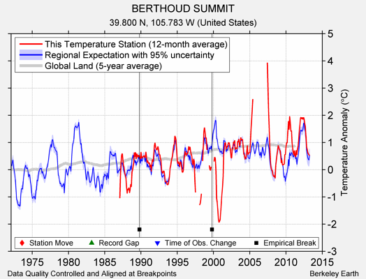 BERTHOUD SUMMIT comparison to regional expectation