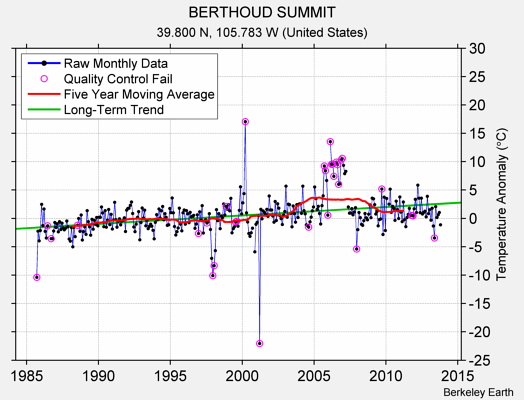 BERTHOUD SUMMIT Raw Mean Temperature