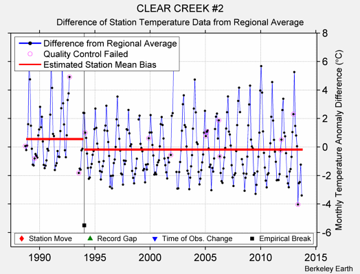 CLEAR CREEK #2 difference from regional expectation