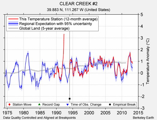 CLEAR CREEK #2 comparison to regional expectation