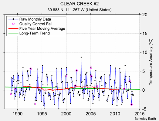 CLEAR CREEK #2 Raw Mean Temperature