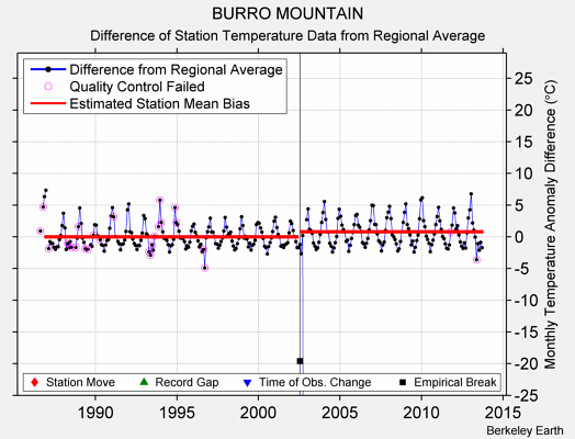 BURRO MOUNTAIN difference from regional expectation