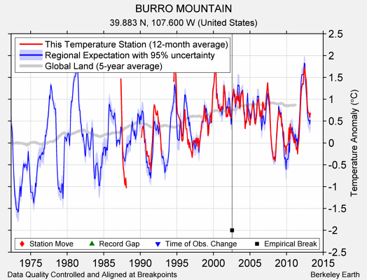 BURRO MOUNTAIN comparison to regional expectation