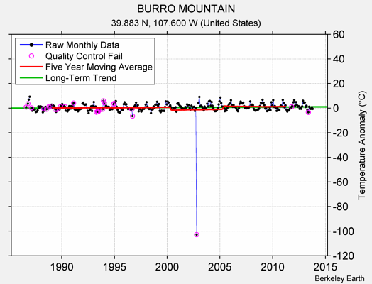 BURRO MOUNTAIN Raw Mean Temperature