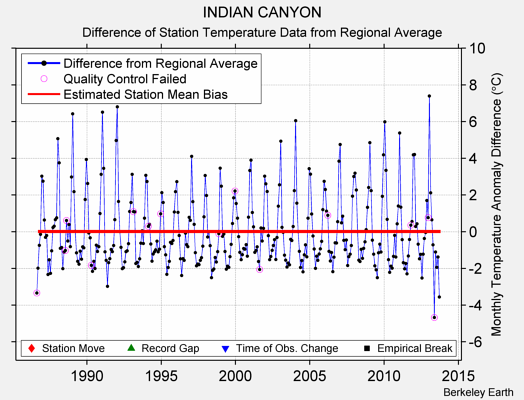 INDIAN CANYON difference from regional expectation