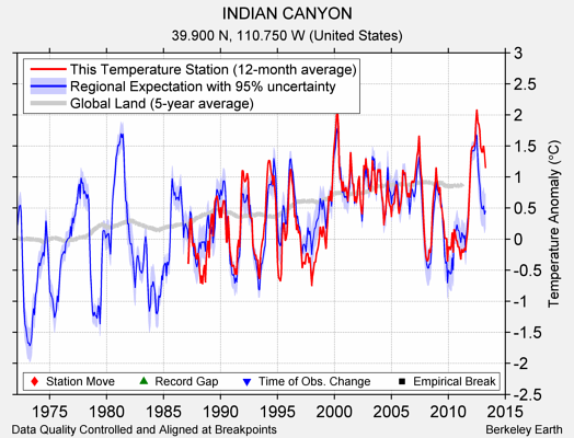 INDIAN CANYON comparison to regional expectation