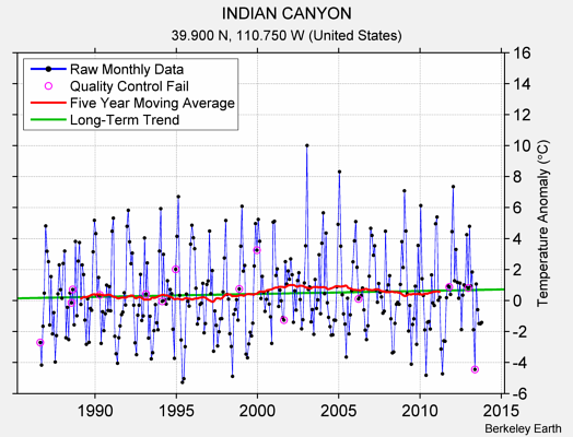 INDIAN CANYON Raw Mean Temperature