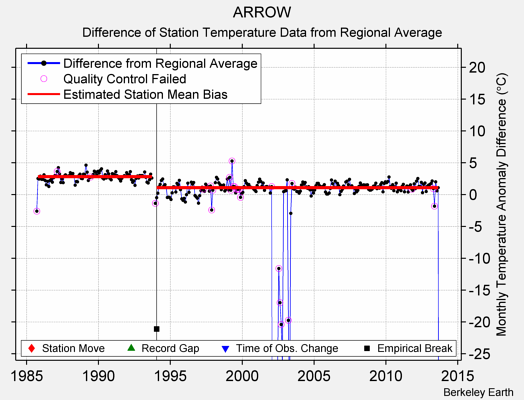 ARROW difference from regional expectation