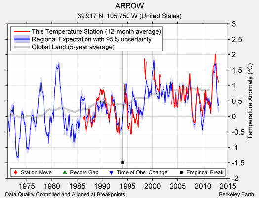 ARROW comparison to regional expectation