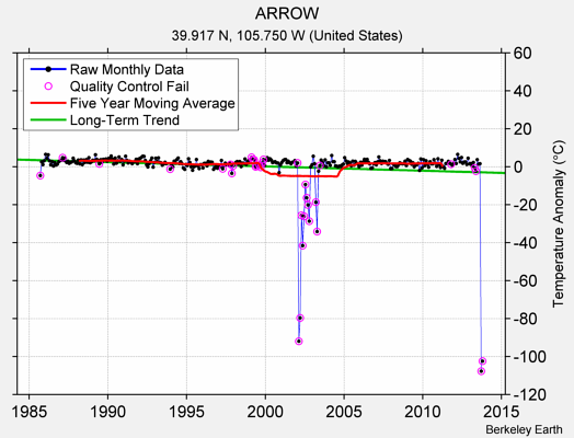 ARROW Raw Mean Temperature