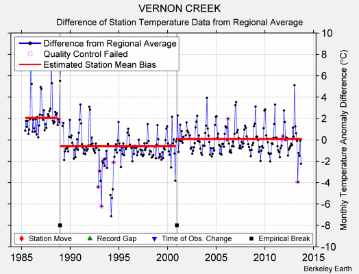 VERNON CREEK difference from regional expectation