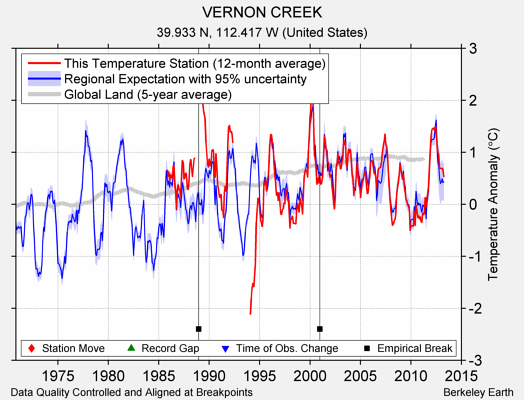 VERNON CREEK comparison to regional expectation