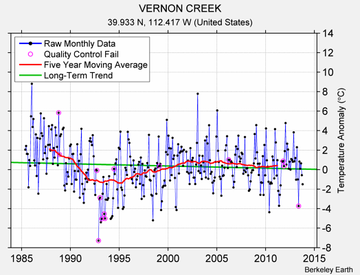 VERNON CREEK Raw Mean Temperature