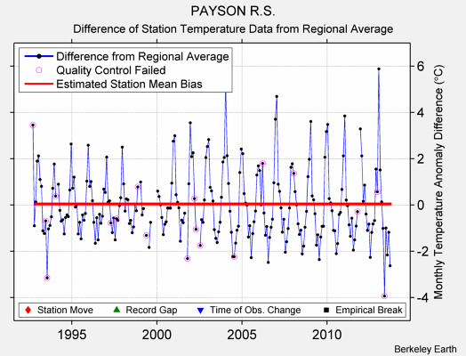 PAYSON R.S. difference from regional expectation