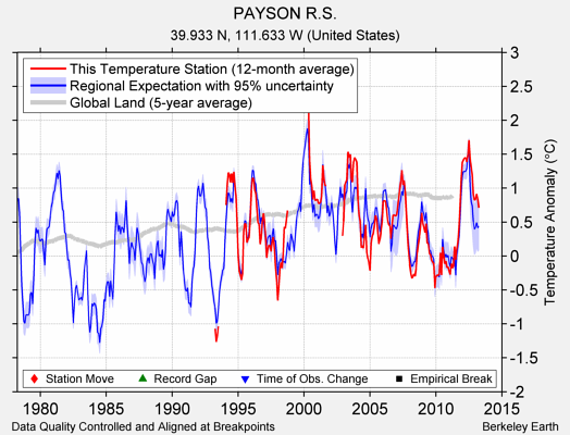 PAYSON R.S. comparison to regional expectation