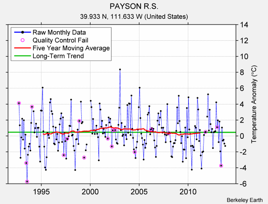 PAYSON R.S. Raw Mean Temperature