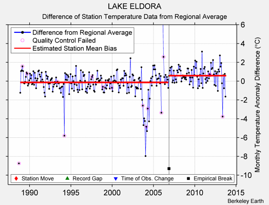 LAKE ELDORA difference from regional expectation