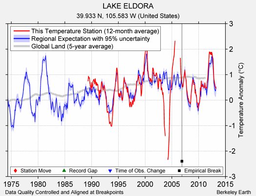 LAKE ELDORA comparison to regional expectation