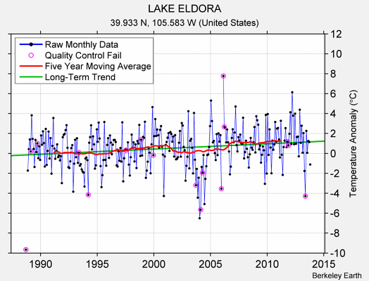 LAKE ELDORA Raw Mean Temperature