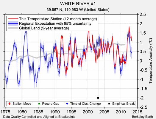 WHITE RIVER #1 comparison to regional expectation