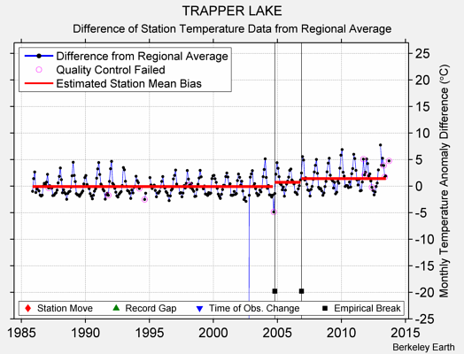 TRAPPER LAKE difference from regional expectation