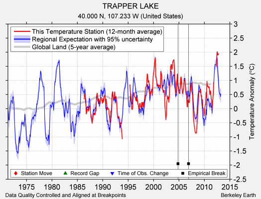 TRAPPER LAKE comparison to regional expectation