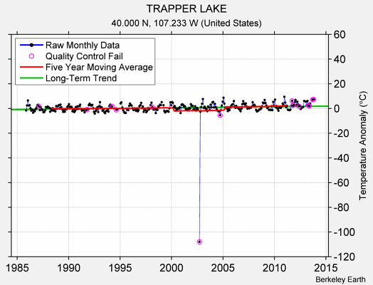 TRAPPER LAKE Raw Mean Temperature