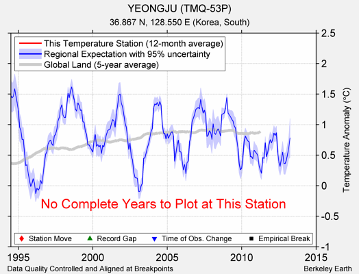 YEONGJU (TMQ-53P) comparison to regional expectation