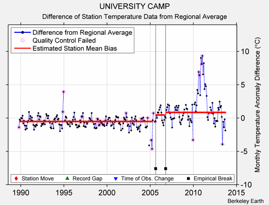 UNIVERSITY CAMP difference from regional expectation