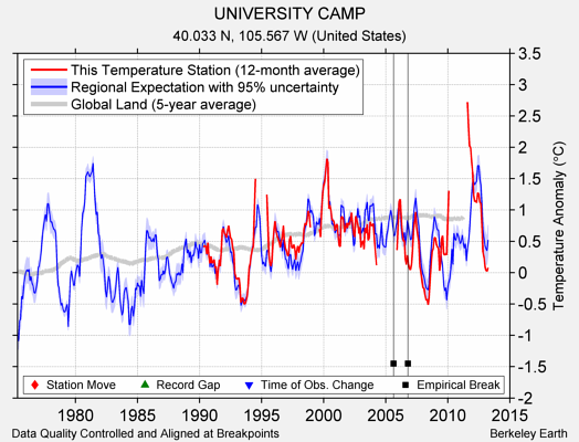 UNIVERSITY CAMP comparison to regional expectation