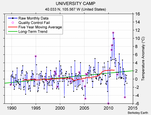 UNIVERSITY CAMP Raw Mean Temperature