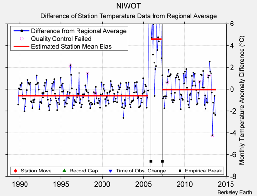 NIWOT difference from regional expectation