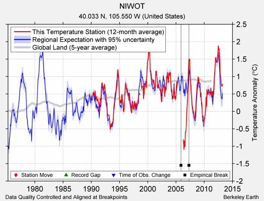 NIWOT comparison to regional expectation