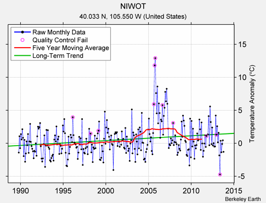 NIWOT Raw Mean Temperature