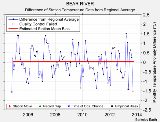 BEAR RIVER difference from regional expectation