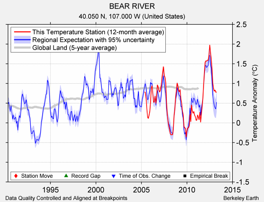 BEAR RIVER comparison to regional expectation