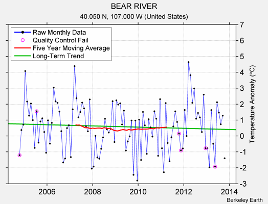 BEAR RIVER Raw Mean Temperature