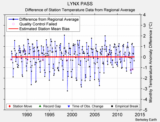 LYNX PASS difference from regional expectation