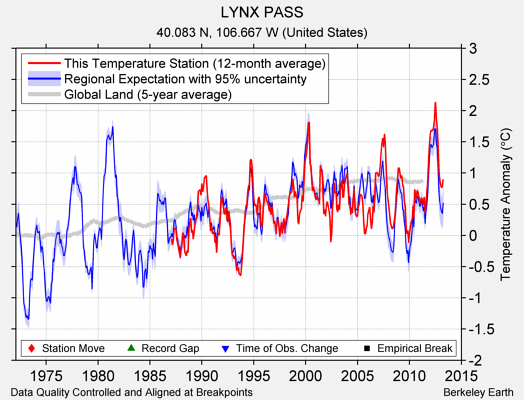 LYNX PASS comparison to regional expectation