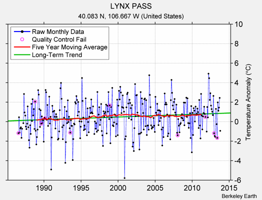 LYNX PASS Raw Mean Temperature