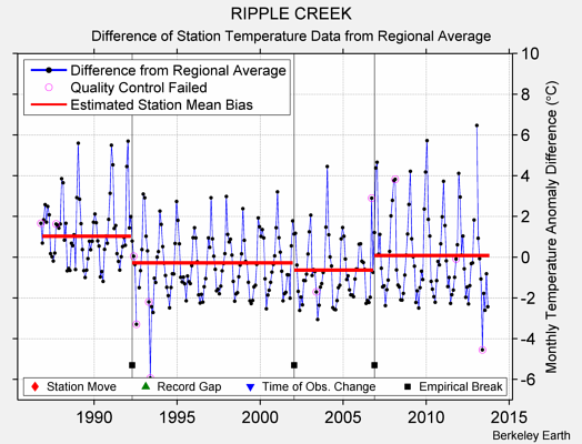 RIPPLE CREEK difference from regional expectation