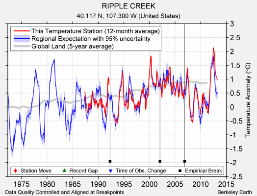 RIPPLE CREEK comparison to regional expectation