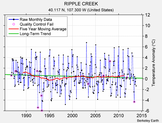 RIPPLE CREEK Raw Mean Temperature