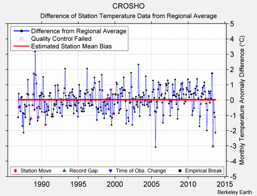 CROSHO difference from regional expectation