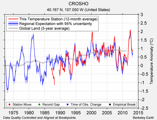 CROSHO comparison to regional expectation