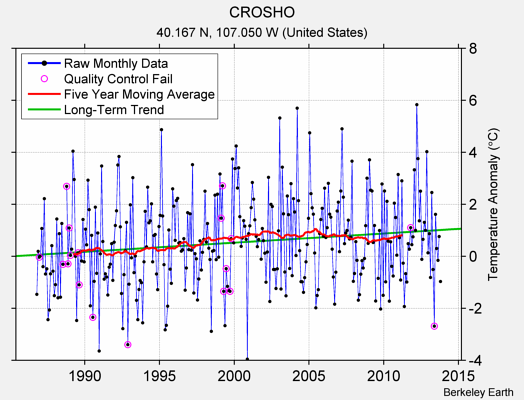 CROSHO Raw Mean Temperature