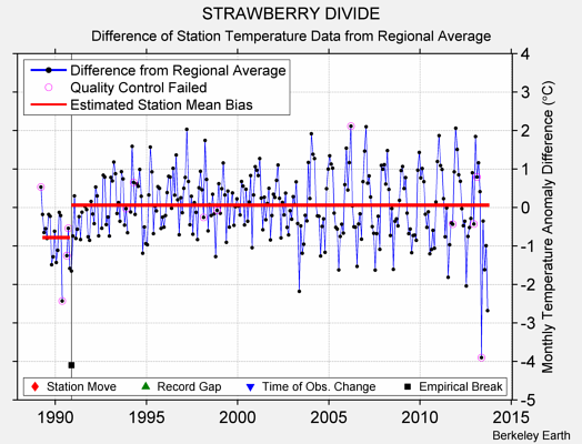 STRAWBERRY DIVIDE difference from regional expectation